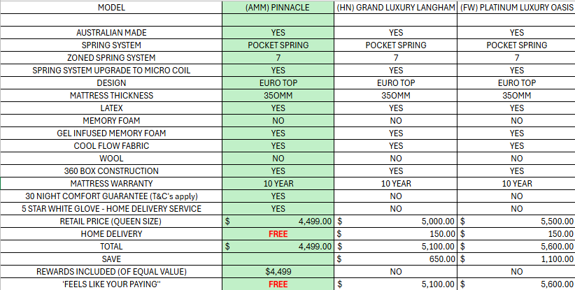 (AMM) PINNACLE / (HN) GRAND LUXURY LANGHAM / (FW) PLATINUM LUXURY OASIS EURO TOP + LATEX + GEL INFUSED MEMORY FOAM + COOL FLOW FABRIC - FIRM / MEDIUM / PLUSH - STARTING FROM $2999