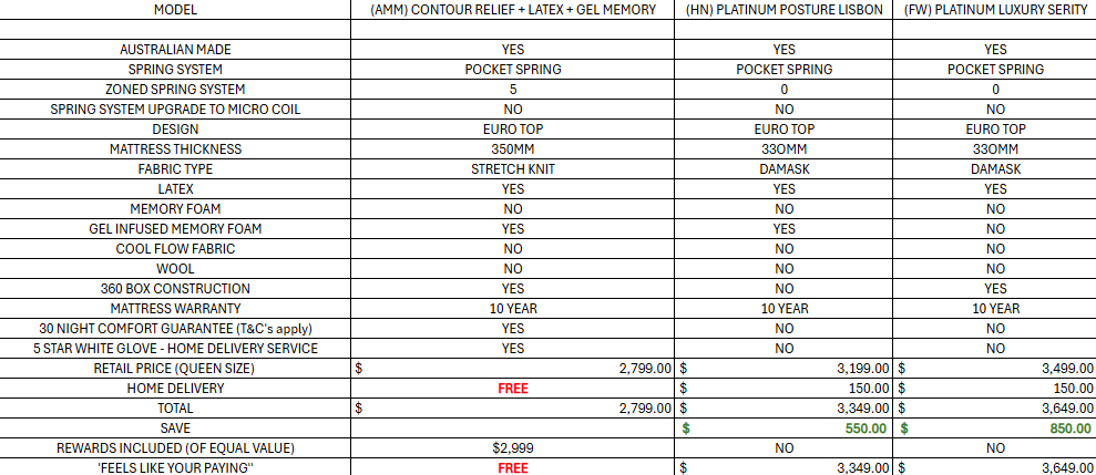 (AMM) CONTOUR RELIEF / (HN) PLATINUM POSTURE LISBON / (FW) PLATINUM LUXURY SERITY LATEX + GEL INFUSED MEMORY FOAM - FIRM / MEDIUM / PLUSH